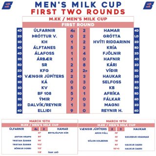 Just a quick recap of scores from the first two rounds of the men's Milk Cup now that it's in the books and the Round of 32 has started.
Some near-upsets in R1 with 2deild sides Haukar and Víkingur Ólafsvík needing Extra Time to see off opponents from two tiers below. I've also highlighted two games between same-level teams: a 1-1 draw after 90 minutes turning into a 4-2 win for Úlfarnir after ET, while Smári were on the better end of a game that exploded with it's final three goals coming in the matter of a few minutes.
Round 2 saw the upsets come to fruition though. Kórmákur/Hvöt and Tindastóll both overcoming teams from a league above themselves, while most curiously 4deild's Álftanes comfortably removed 2deild side Kári from the competition.
A few notes:
- a few games in R1 were not played. I believe those go down as 3-0 wins but I used a "W" to signify it was by "walkover". The first two were away sides unable to fulfill the fixture due to weather or players not being ready, whereas Spyrnir have withdrawn from competition this year. More on that in a future post.
- I've added the blue tab to show what division each team is in. I have used "6D" for Útandeild just to make the realtive levels clear, however I have used letters for the top two tiers as they are well known.
- Árborg had a player sent off against Víkingur, but I have not included it in the boxscore because the player it is attributed to on the KSÍ match report is also said to have been substituted long before and I don't want to misattribute the red card. I am often at the mercy of those match reports which are often full of mistakes.